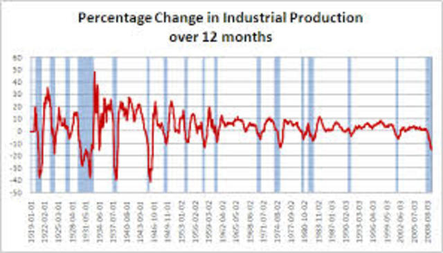 Loss of Industry Stock