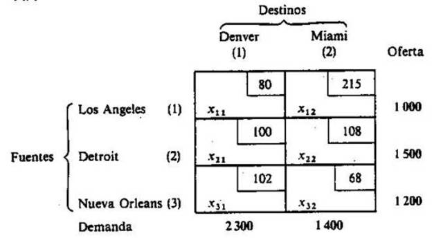 Surgen los Modelos de Transporte
