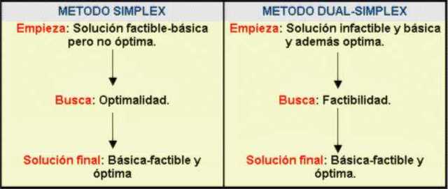 aun mas terror. Surge el Metodo Simplex Dual