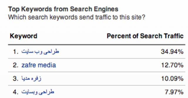 نتیجه برندینگ تحت وب زفره