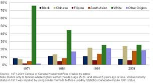 Recent immigration patterns