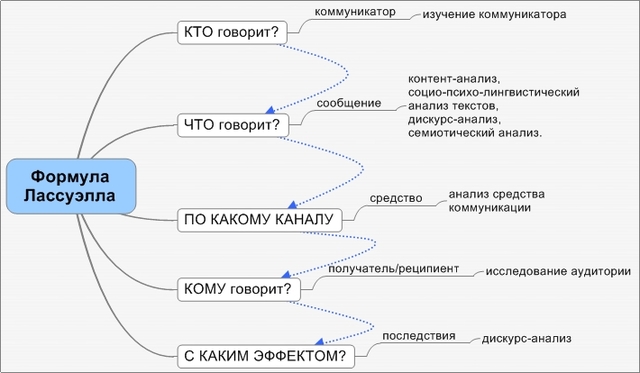 Модель Г. Лассуэлла "5W"