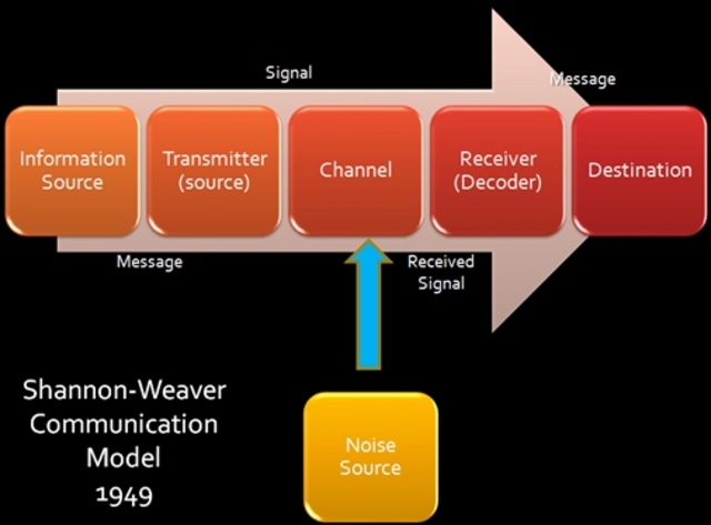 Модель К.Шеннона и У.Уивера (Claude E. Shannon, Warren Weaver)