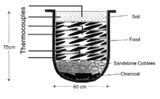 Pre-1500 Life on the Praries