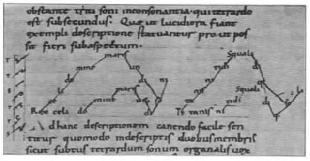 Notación Diastemática