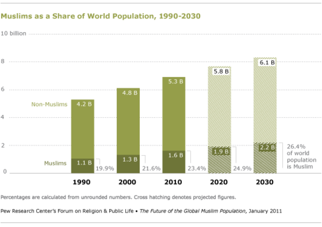 Muslim Population Increases