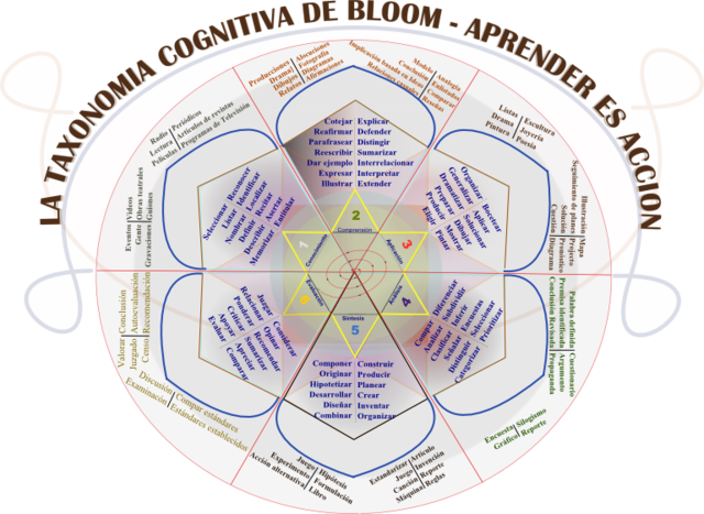 Benjamín Bloom. Taxonomía de dominios del aprendizaje