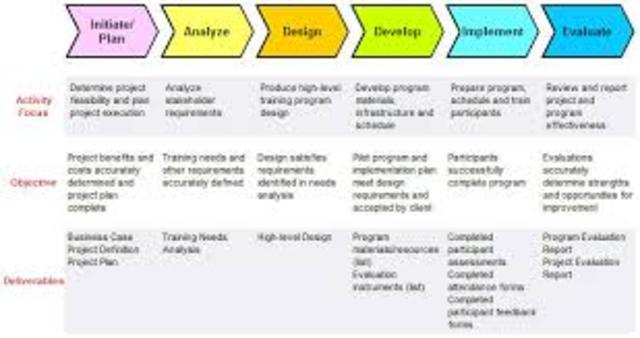 MODELO DE DI: ADDIE: Análisis, Diseño, Desarrollo, Implementación, Validación.