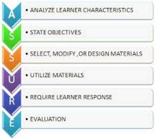 MODELOS: ASSURE, modelo de sistema instruccional que fué modificado para ser usado por  profesores en el salón de clase.