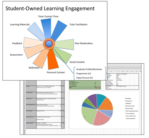 MODELO: SOLE busca comprometer a los profesores en decosntruir la expericiencia de aprendizaje y mirar su papel dentro de uan perspectiva diferente.