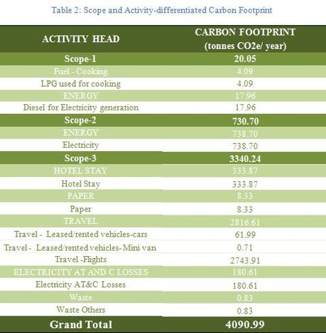 Data collection continues