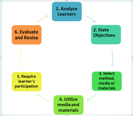 Aparece el Método ASSURE