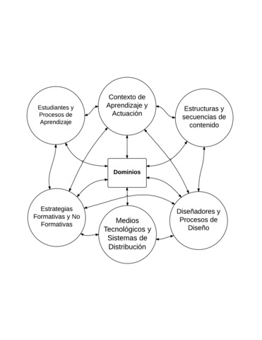 Dominios del Diseño Instruccional - Diseño Tecnopedagógico