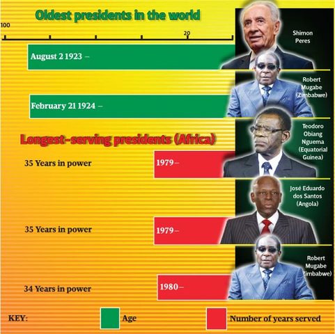 At the age of 90, Peres is currently the world's oldest head of state.