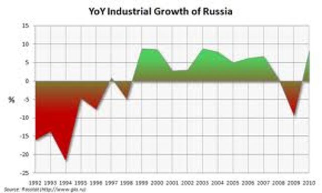 New economic policy enforced in russia