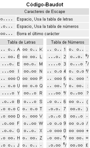 Código de Emil Baudot