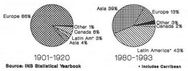 Western and Eastern Hemispheric Immigration