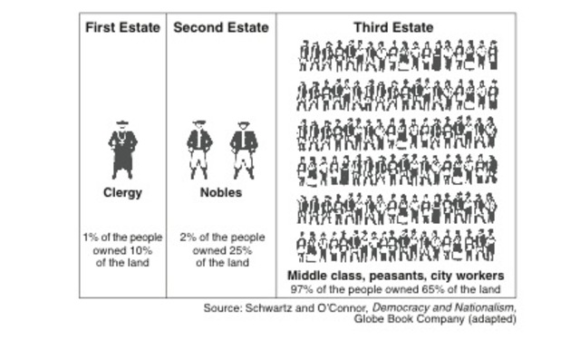 Divided French Society/ Financial Trouble