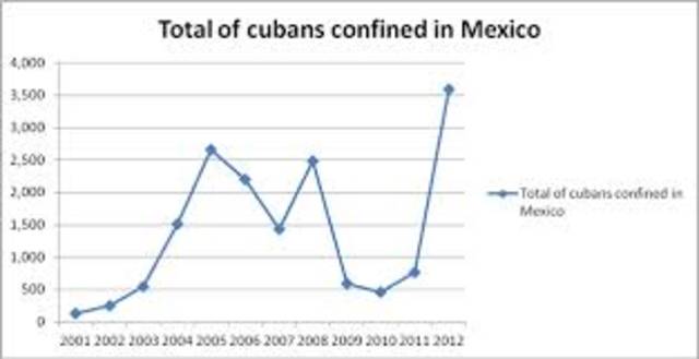 The percentage of Mexican entering the US