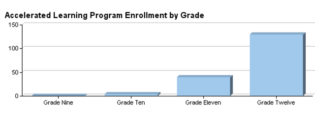 Accepted into Primary ALP