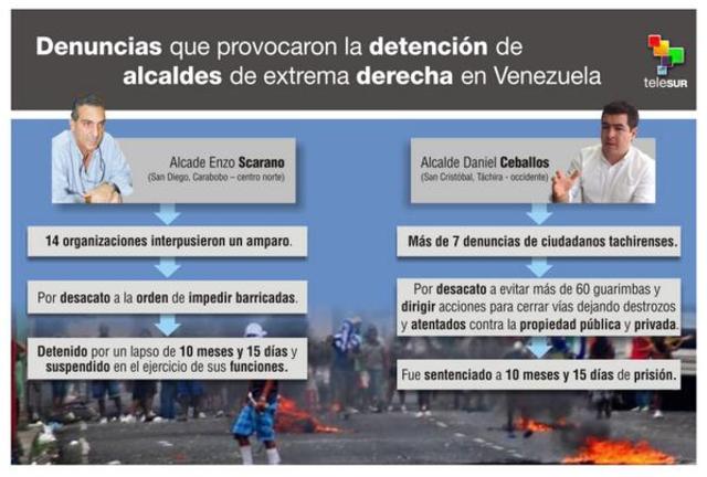 TJS condena a prisión alcalde opositor del Estado Carabobo