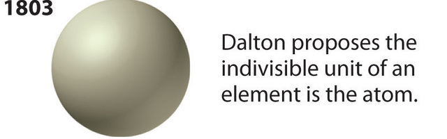 Dalton's Atomic Theory