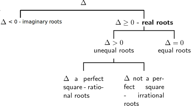 Finding the roots of quadratic equations algebraically