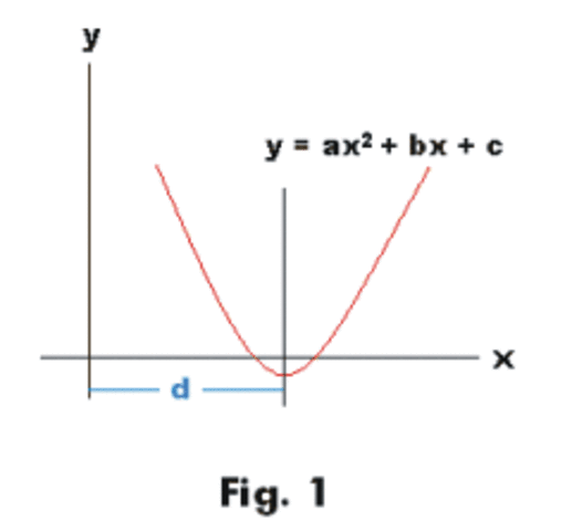 How do different values for a, b and c change the shape of quadratic funtions?