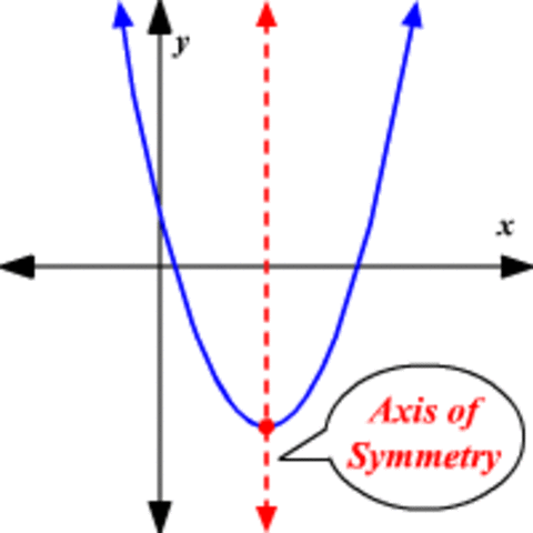 Finding the Vertex and Axis of Symmetry algebraically