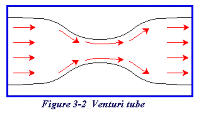Bernoulli's Principle
