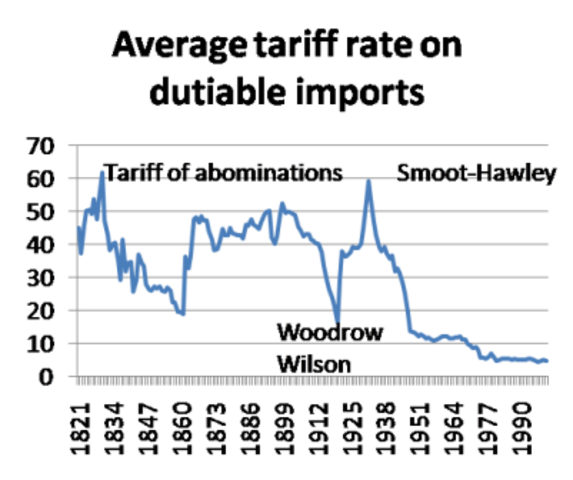 Congress passes Tarriffs
