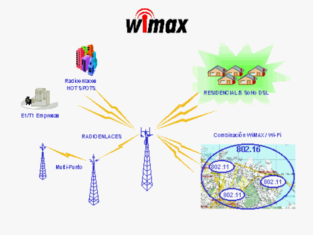 Curso WIMAX