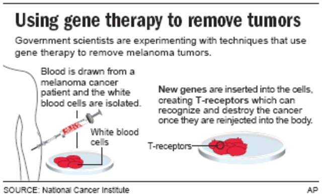 Gene therapy and cancer patients