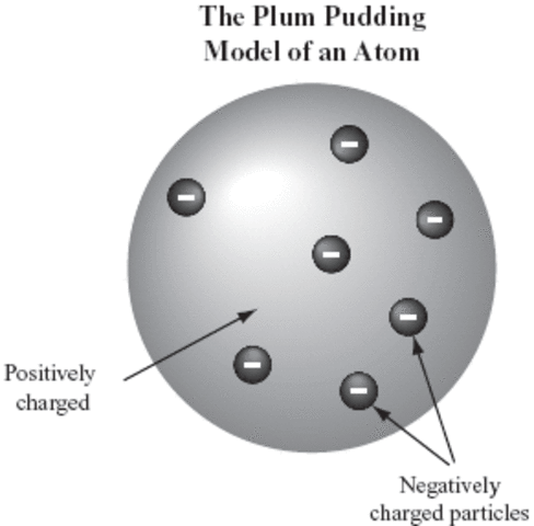 Plum pudding atomic model