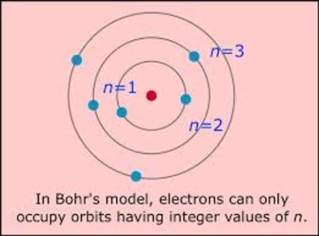 Bohr Planetary Model