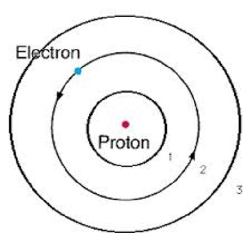Bohr Planetary Model