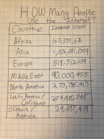 How many people use the internet?