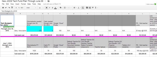 Budget and Funding Plan in Place