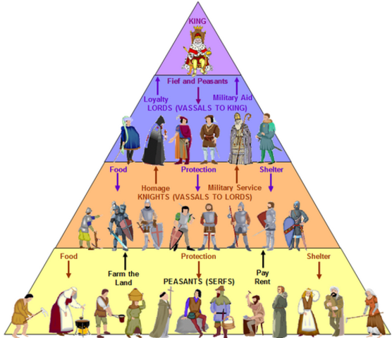 AD - FEUDALISM (A SOCIAL STRUCTURE)