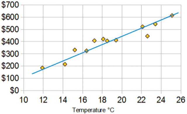 Unit#3 - Linear Relations