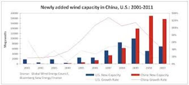 Five year plan began