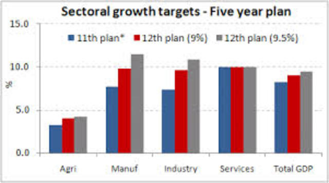 FIVE YEAR PLAN BEGAN