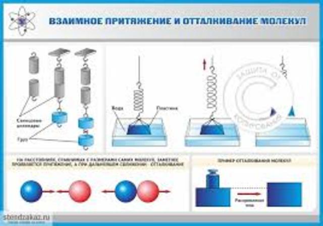 Взаимное притяжение и отталкивание молекул