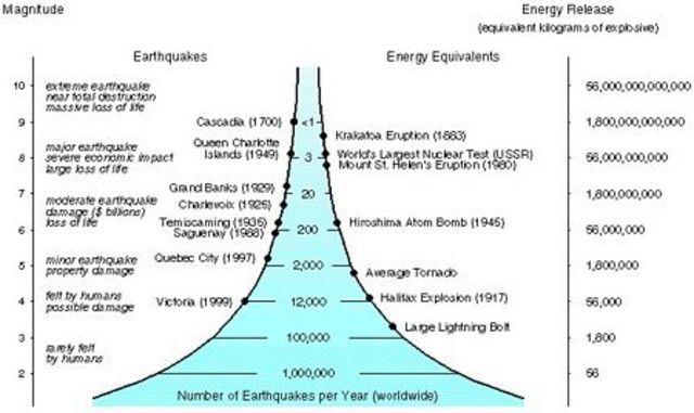 Richter Magnitude Scale