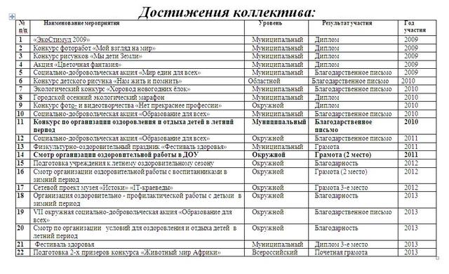 Достижения коллектива