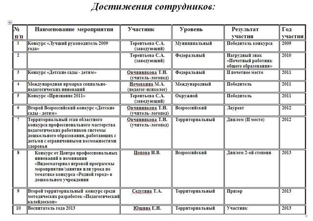 достижение сотрудников