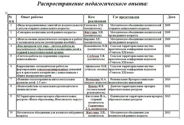 Распространение педагогического опыта