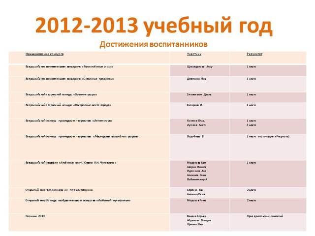 3.	Достижения воспитанников
