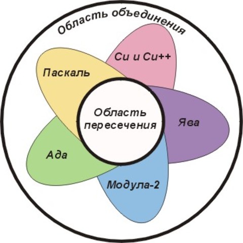 База формальных языков