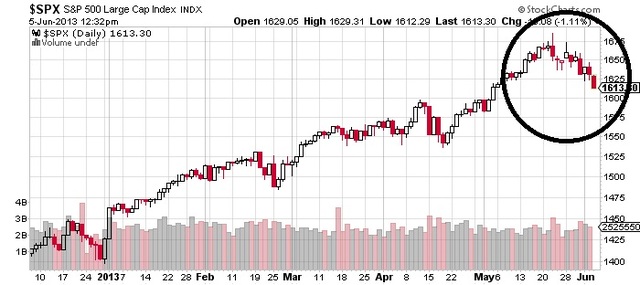 Peak of the Stock Market